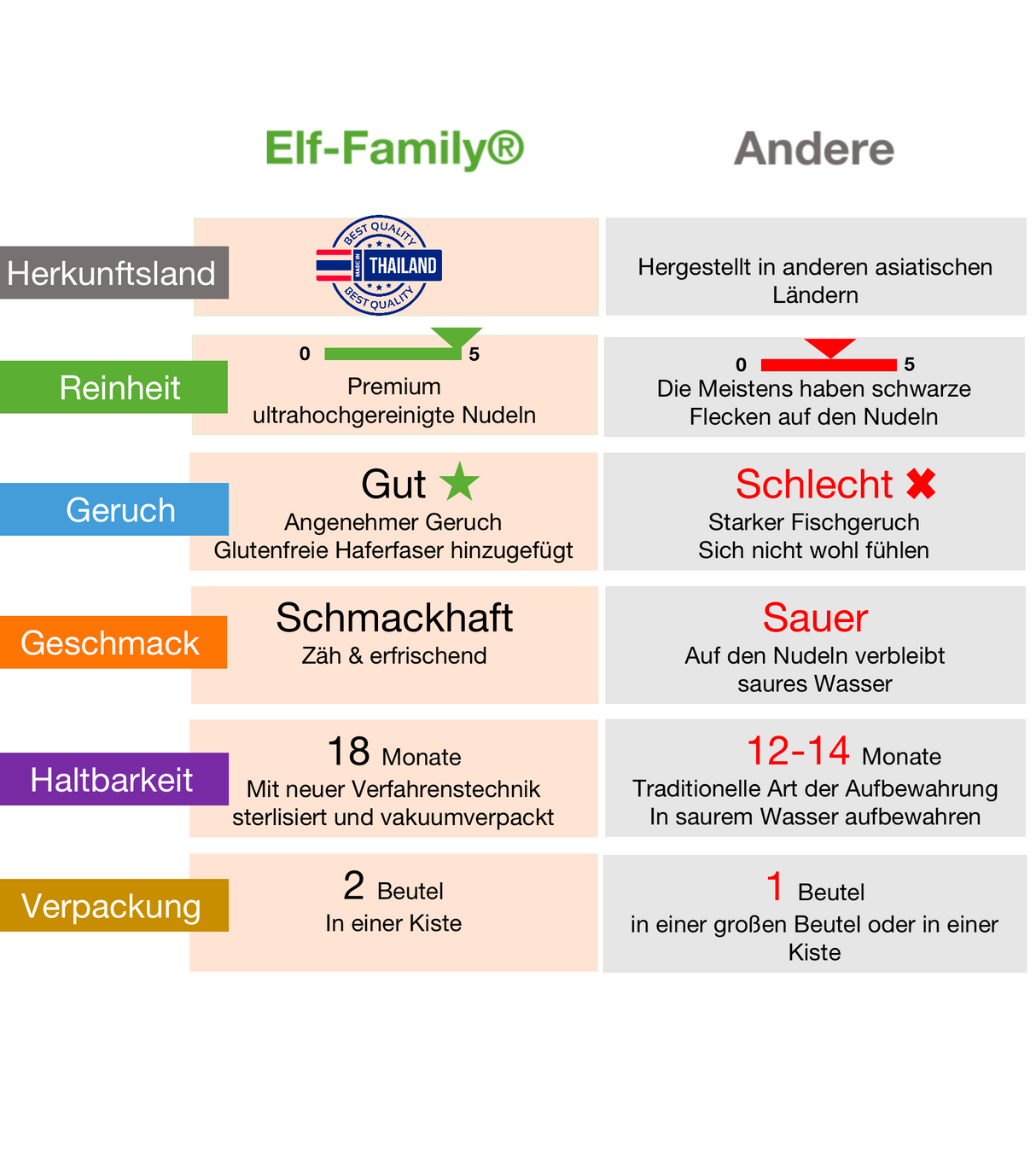 Elf-Family Diet Food Premium Konjak Nudeln aus Thailandia Vegan Glutenfrei-240g x6er Box (confezione da 12), Shirataki Nudeln Instant Nudeln Pasta/Keto/Low Carb/Kalorienarme/Zuckerfrei -Spaghetti & Fettuccine