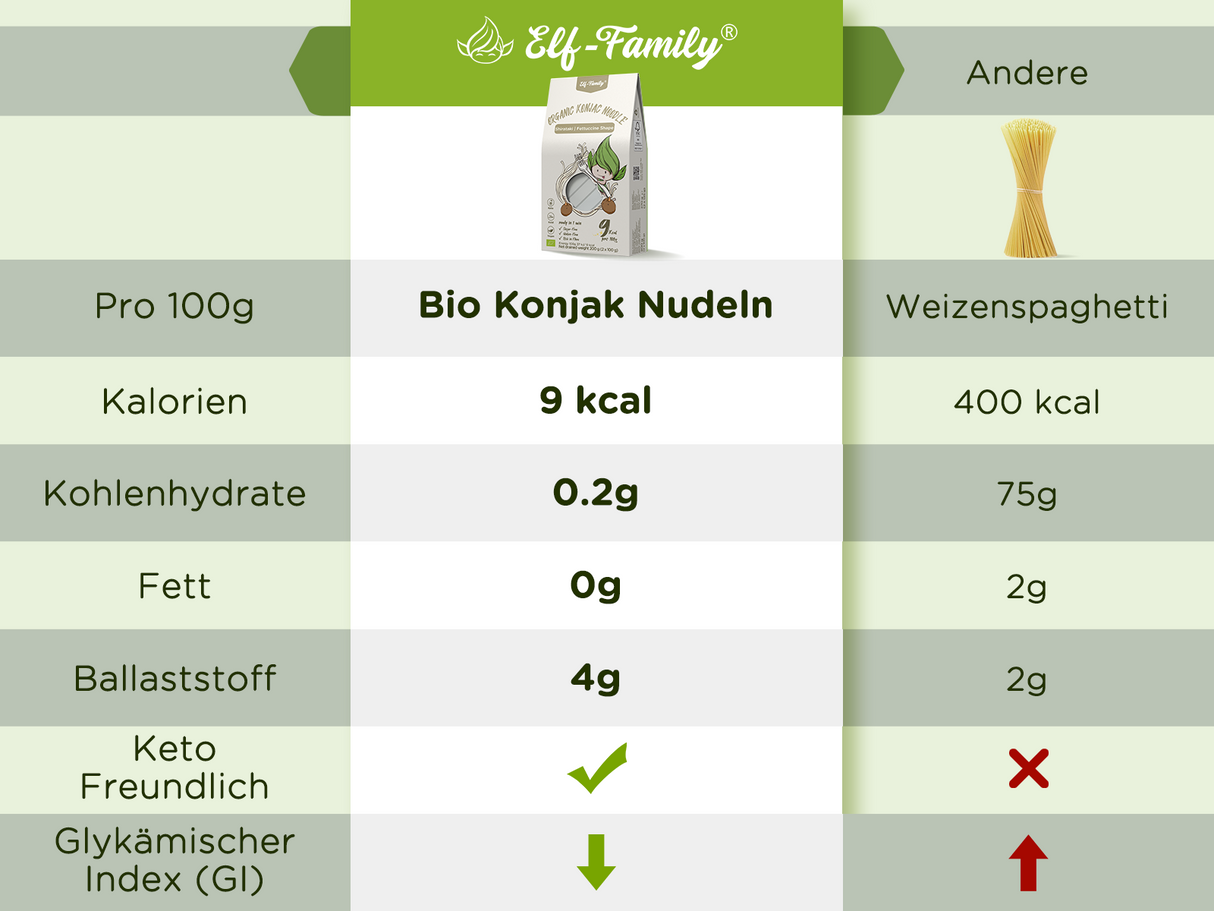 Elf-Family 270g x60er Box(120 Pack) Low Carb Diät Box Bio Pasta Fettucine Konjak Nudeln | nur 9 kcal pro 100g | Vegan, Keto, Halal, Glutenfrei MHD: 12/11/2026