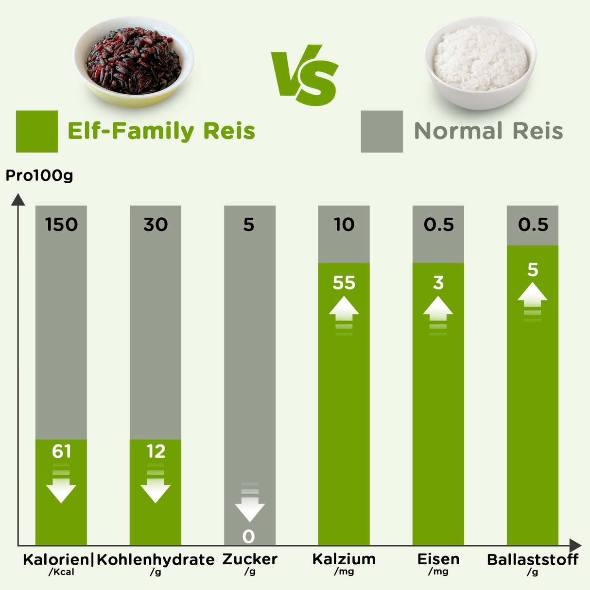 Elf-Family Mix Low Carb Diät Box für 1 Woche | Instant Reis Poke Bowl für schnelles gesund abnehmen, Frühstück, Mittagessen und Abendessen