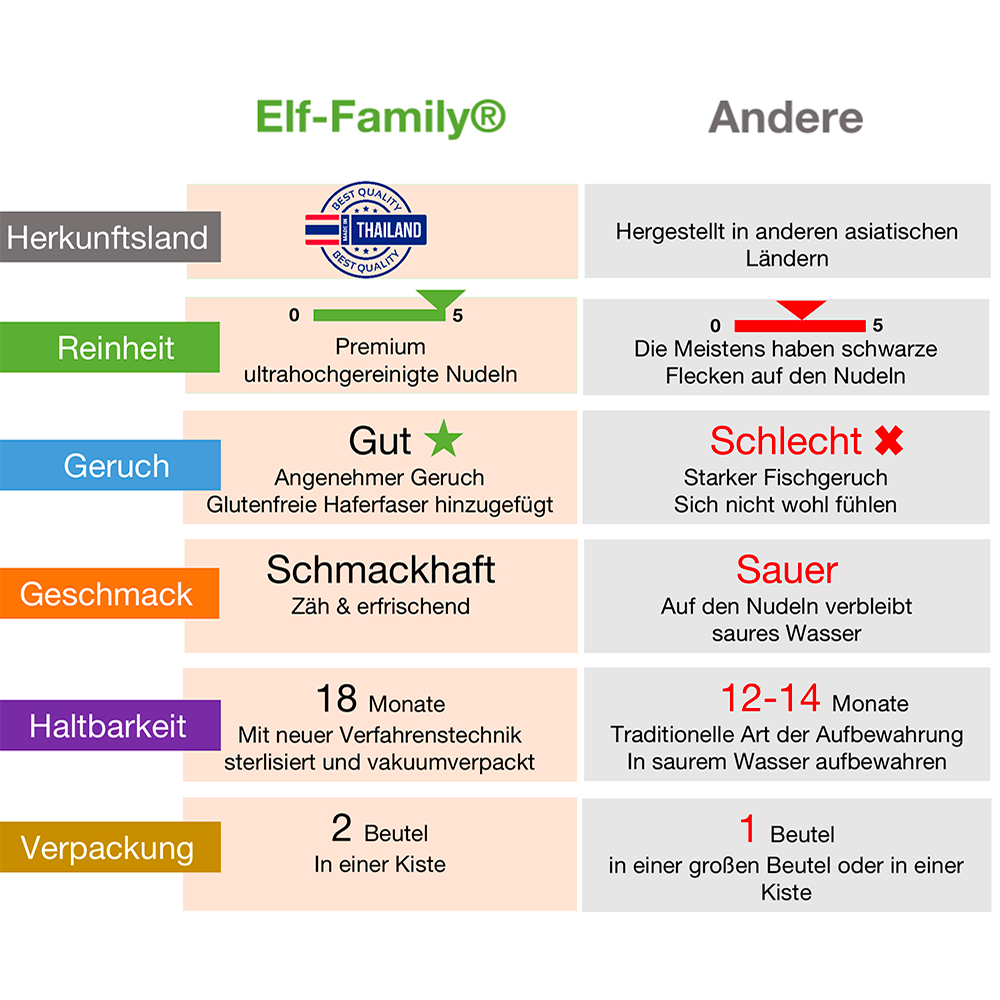 Elf-Family Fettucine Pasta Diät Box aus Konjak Glucomannan zum Abnehmen  von Thai